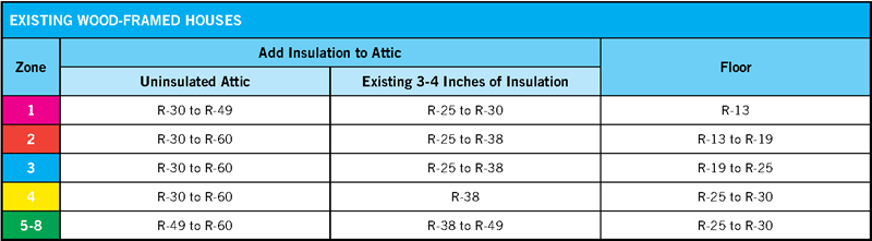 Existing Wood Frame Houses Insulation R Value Table