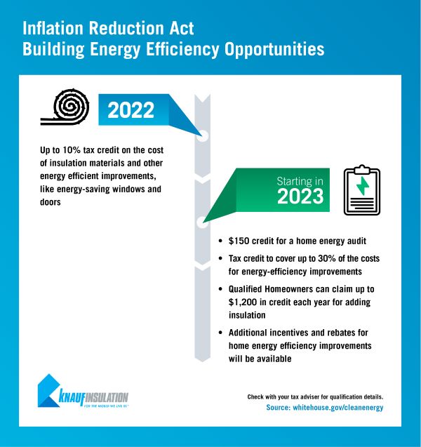 Inflation Reduction Act - Building Energy Efficiency Opportunities